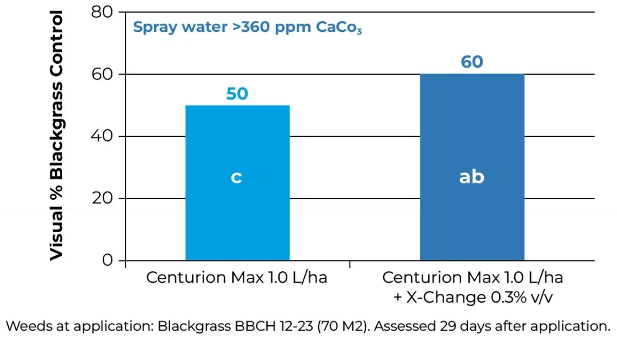 Trial results showing 50 percent black-grass control from Centurion Max alone and 60 percent with X-Change